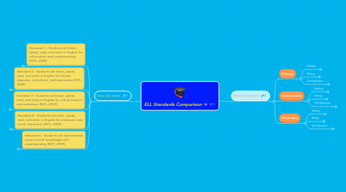 Mind Map: ELL Standards Comparison