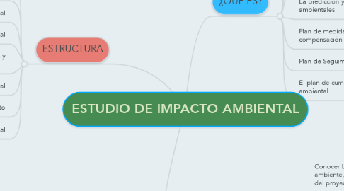 Mind Map: ESTUDIO DE IMPACTO AMBIENTAL