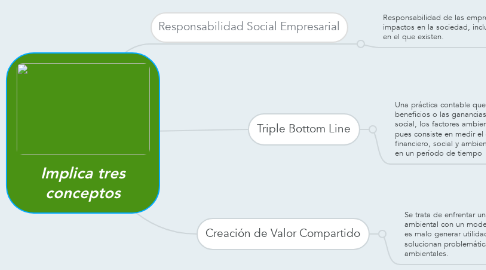 Mind Map: Implica tres conceptos