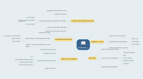 Mind Map: LEARNING