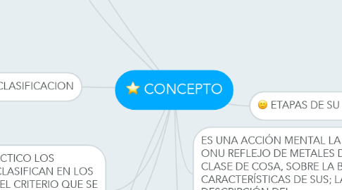 Mind Map: CONCEPTO