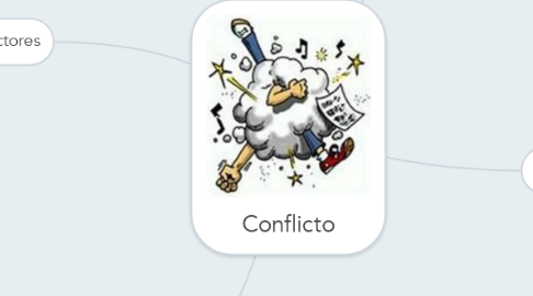 Mind Map: Conflicto