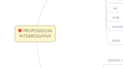 Mind Map: PROPOSIZIONI INTERROGATIVE