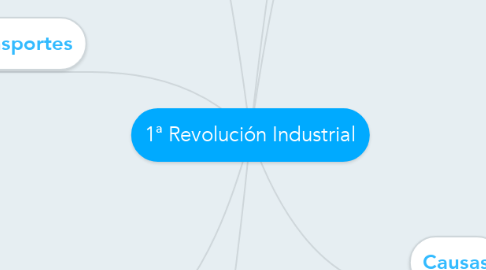 Mind Map: 1ª Revolución Industrial