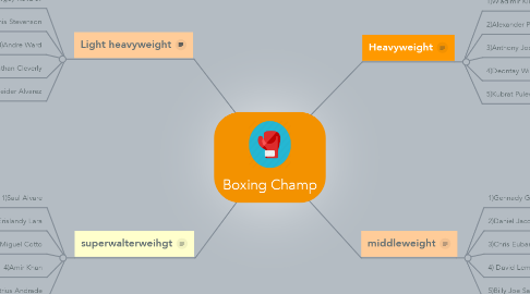 Mind Map: Boxing Champ