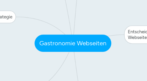 Mind Map: Gastronomie Webseiten