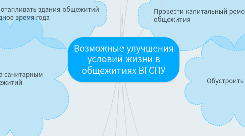 Mind Map: Возможные улучшения условий жизни в общежитиях ВГСПУ