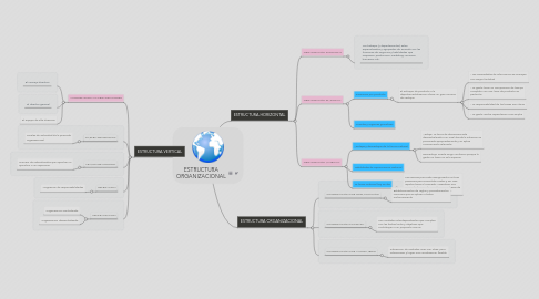 Mind Map: ESTRUCTURA ORGANIZACIONAL