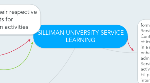 Mind Map: SILLIMAN UNIVERSITY SERVICE LEARNING