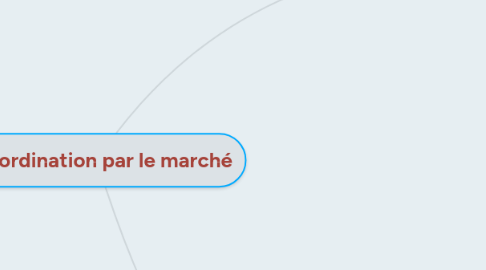 Mind Map: La coordination par le marché