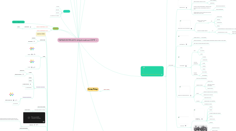 Mind Map: TAMADUN MELAYU-drhjahmadnasir/UPM