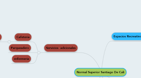 Mind Map: Normal Superior Santiago De Cali