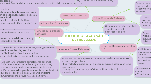 Mind Map: METODOLOGÍA PARA ANÁLISIS  DE PROBLEMAS