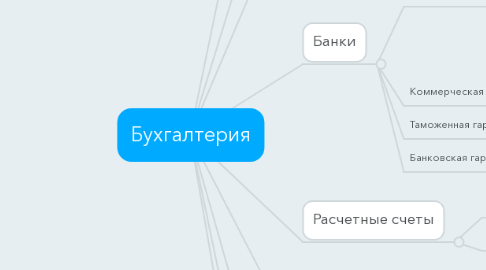 Mind Map: Бухгалтерия