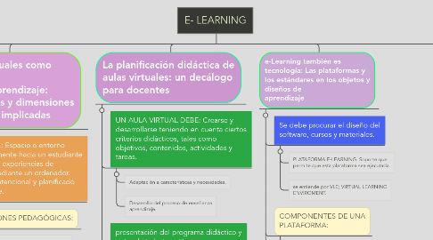 Mind Map: E- LEARNING