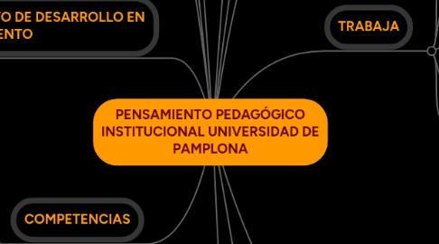 Mind Map: PENSAMIENTO PEDAGÓGICO INSTITUCIONAL UNIVERSIDAD DE PAMPLONA