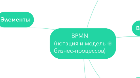Mind Map: BPMN (нотация и модель бизнес-процессов)