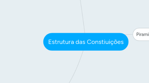 Mind Map: Estrutura das Constiuições