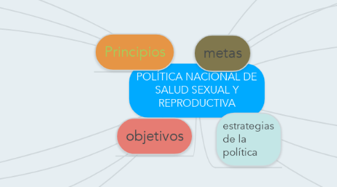 Mind Map: POLÍTICA NACIONAL DE SALUD SEXUAL Y REPRODUCTIVA