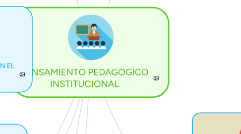 Mind Map: PENSAMIENTO PEDAGOGICO INSTITUCIONAL