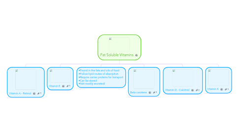 Mind Map: Fat Soluble Vitamins