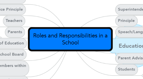 Mind Map: Roles and Responsibilities in a School