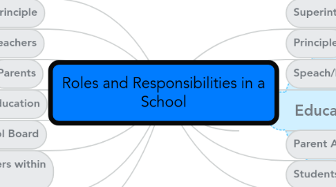 Mind Map: Roles and Responsibilities in a School