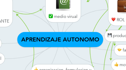 Mind Map: APRENDIZAJE AUTONOMO