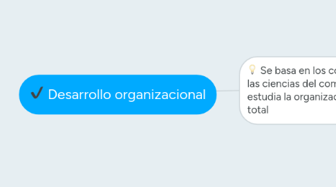 Mind Map: Desarrollo organizacional