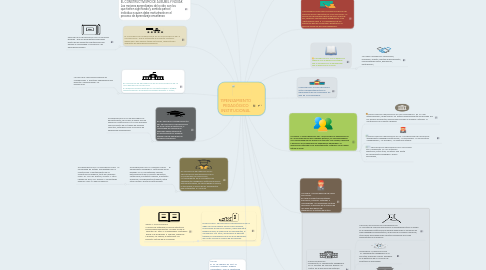 Mind Map: 11PENSAMIENTO PEDAGÓGICO INSTITUCIONAL