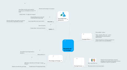 Mind Map: Nacimiento de la Psicologia