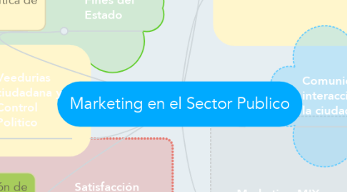 Mind Map: Marketing en el Sector Publico