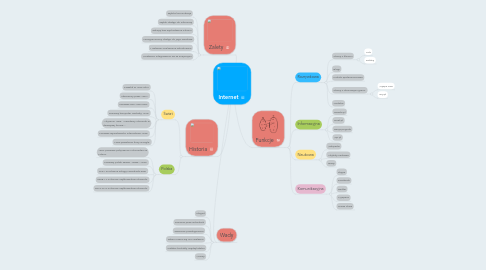 Mind Map: Internet