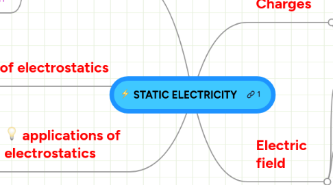 Mind Map: STATIC ELECTRICITY