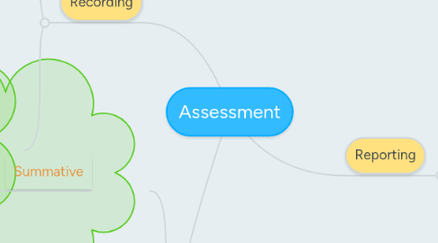 Mind Map: Assessment