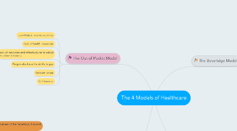 Mind Map: The 4 Models of Healthcare