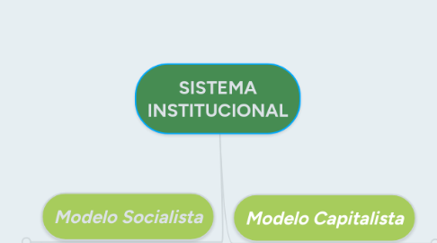 Mind Map: SISTEMA INSTITUCIONAL