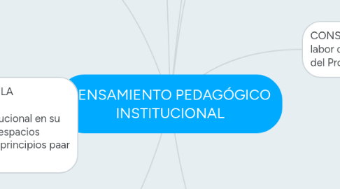 Mind Map: PENSAMIENTO PEDAGÓGICO INSTITUCIONAL