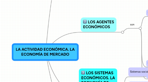 Mind Map: LA ACTIVIDAD ECONÓMICA. LA ECONOMÍA DE MERCADO