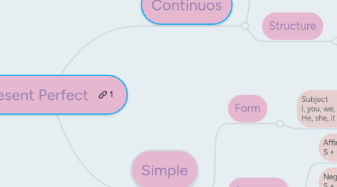 Mind Map: Present Perfect