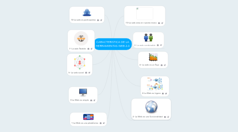 Mind Map: CARACTERISTICA DE LA HERRAMIENTAS WEB 2.0