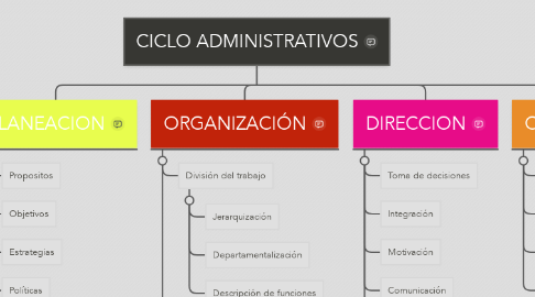 Mind Map: CICLO ADMINISTRATIVOS