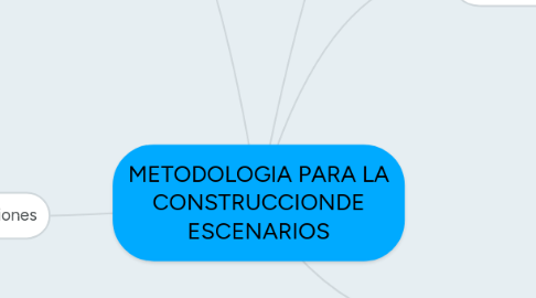 Mind Map: METODOLOGIA PARA LA CONSTRUCCIONDE ESCENARIOS