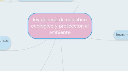 Mind Map: ley general de equilibrio ecologico y proteccion al ambiente