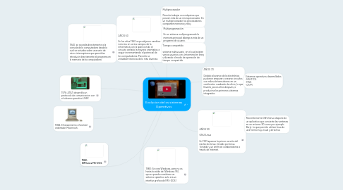 Mind Map: Evolucion de los sistemas Operativos