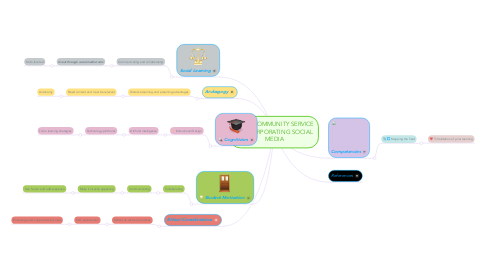 Mind Map: ARMY COMMUNITY SERVICE & INCORPORATING SOCIAL MEDIA