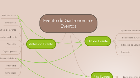 Mind Map: Evento de Gastronomia e Eventos