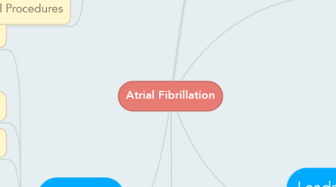 Mind Map: Atrial Fibrillation