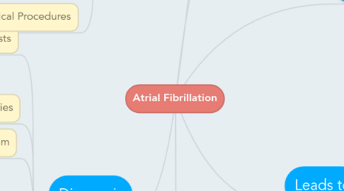 Mind Map: Atrial Fibrillation