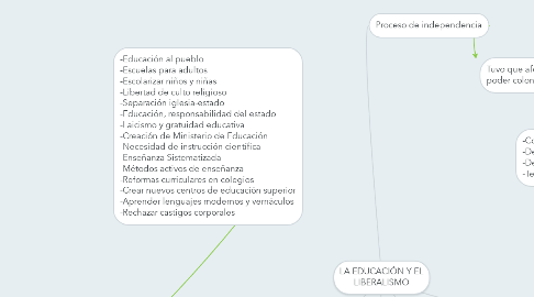Mind Map: LA EDUCACIÓN Y EL LIBERALISMO
